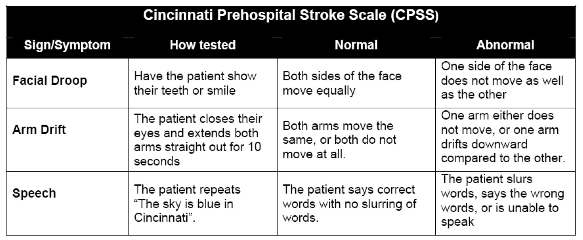 Cincinnati Stroke Scale Diagram